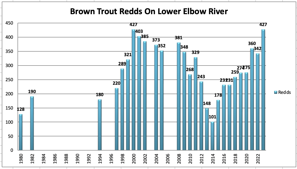 Elbow Redd Count Chart to 2023